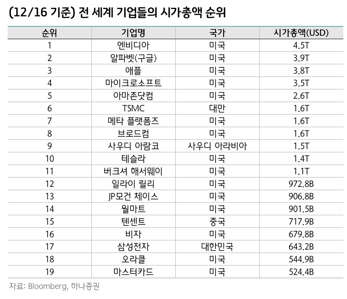전 세계 기업들의 시가총액 순위🏆