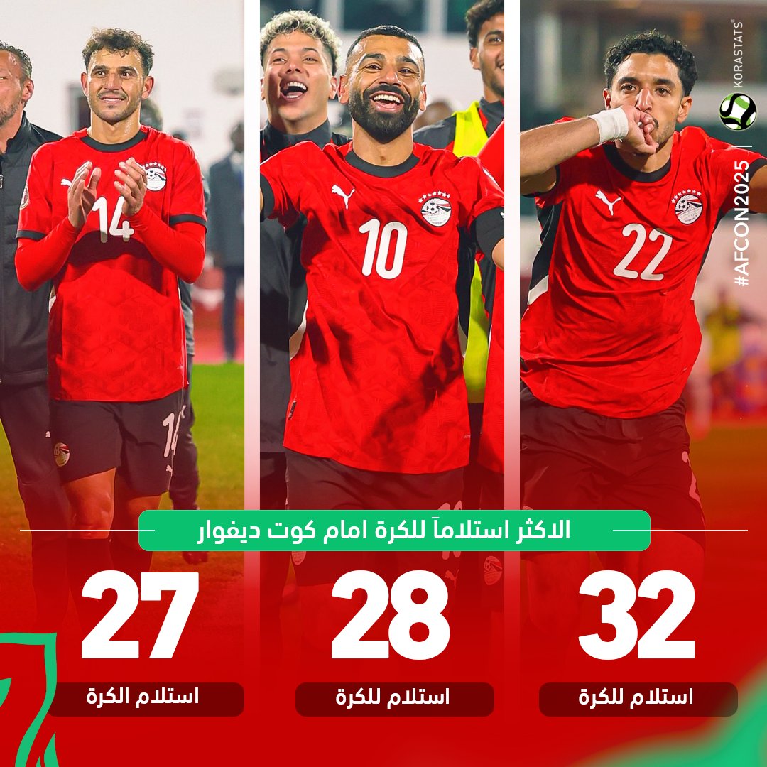 KoraStats's tweet image. على الرغم من الأسلوب الدفاعى بالأمس...
الاكثر تسلما للكرة...

عمر مرموش...32 مرة
محمد صلاح...28 مرة
حمدي فتحي...27 مرة

اداء هجومي مميز ايضاً من منتخبنا الوطني.. ✊