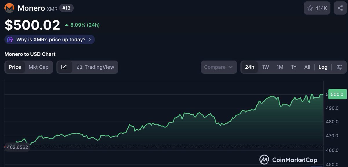 🚨 BREAKING: Monero hits $500, for the first time since 2021, making it just 3.5% away from its all-time high.