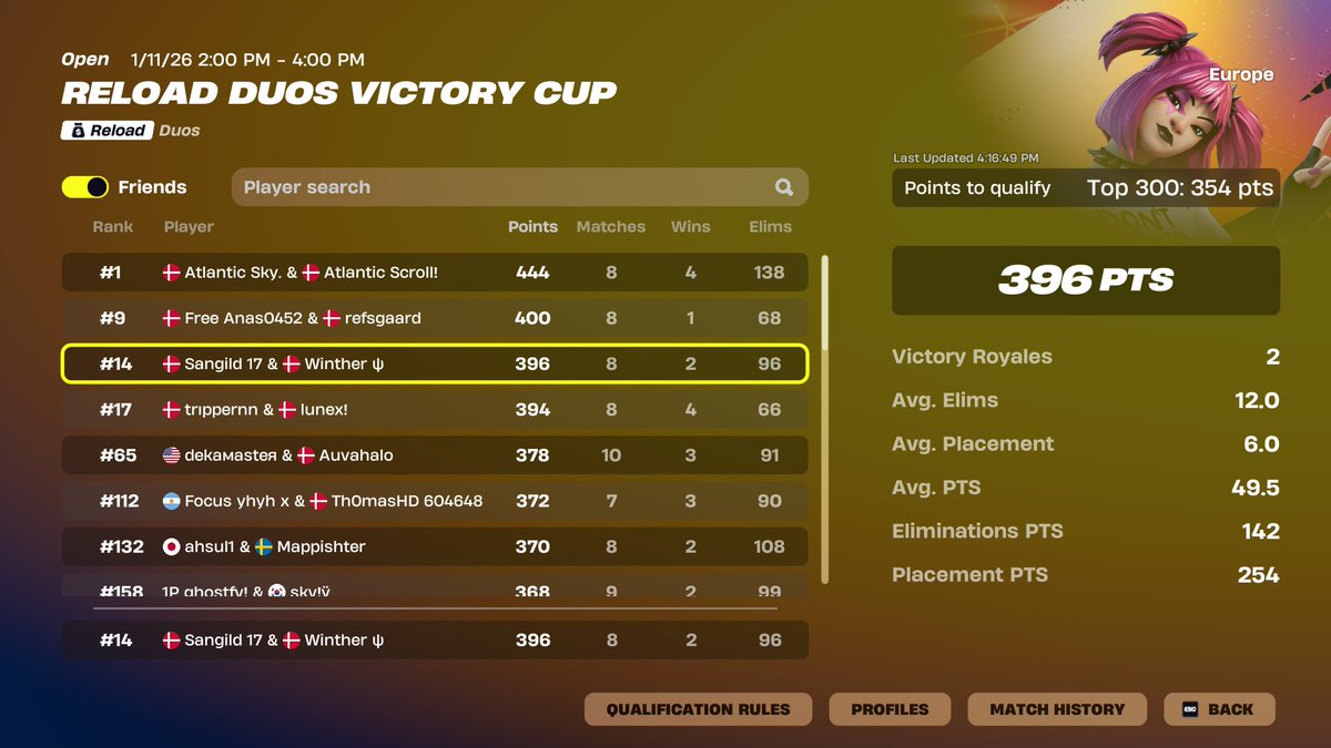 SangildFN's tweet image. qualed reload finals @Wintherwnl