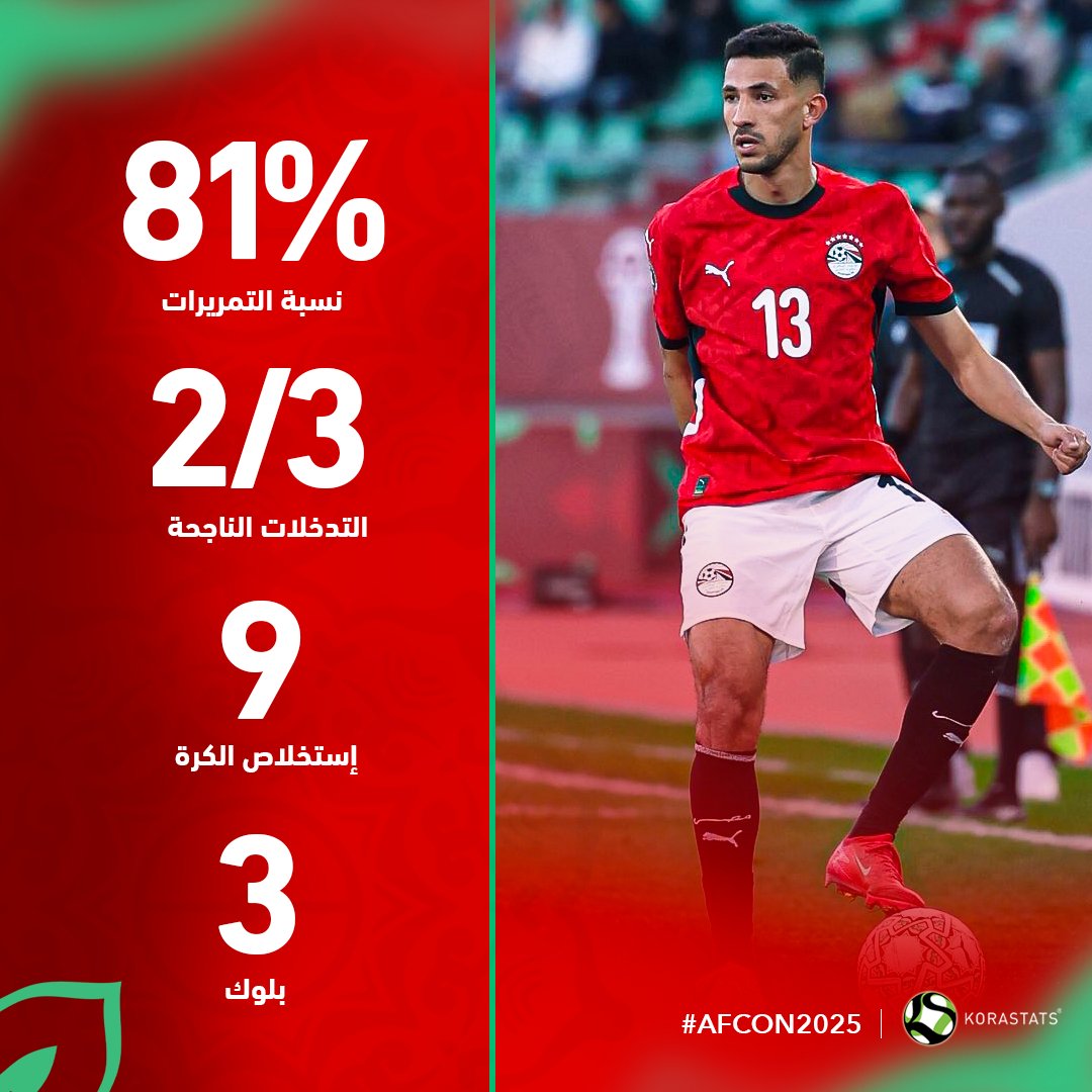 KoraStats's tweet image. ارقام واحصائيات لاعبنا "احمد فتوح" امام كوت ديفوار في بطولة افريقيا...

اداء دفاعي مميز للغاية من ظهير منتخبنا الوطني. 📷 عاش يا فتوح 📷📷