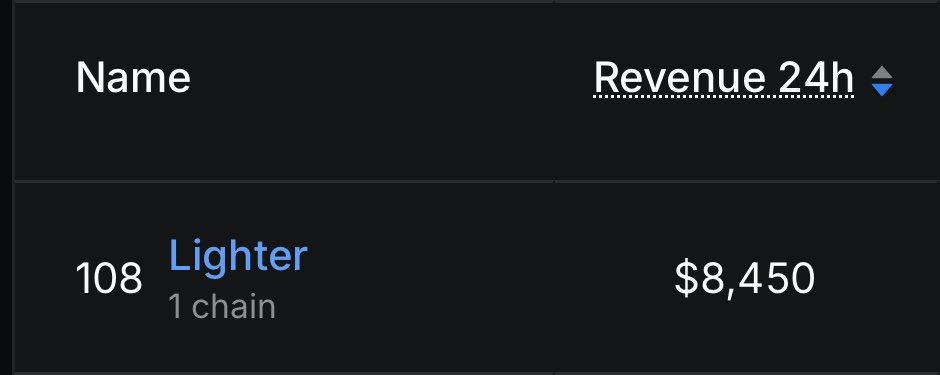 MetamateDaz's tweet image. Lighter made $8K yesterday

no words 😭😂