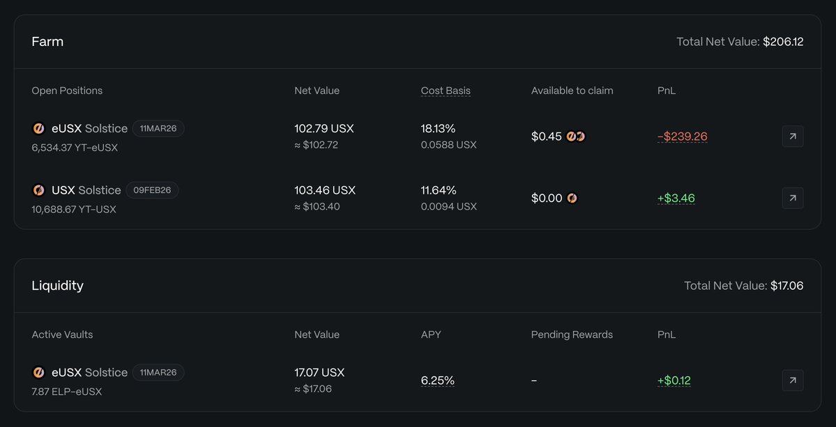 on the side note, people are for real rushing to stack up their flares bags before tge

look, i bought $100 yt-usx yesterday and it's already up 3,5%, even tho maturity is set to 9th february

im sure we will see at least one more push when <a href="/solsticefi/">Solstice</a> tge date will be officially