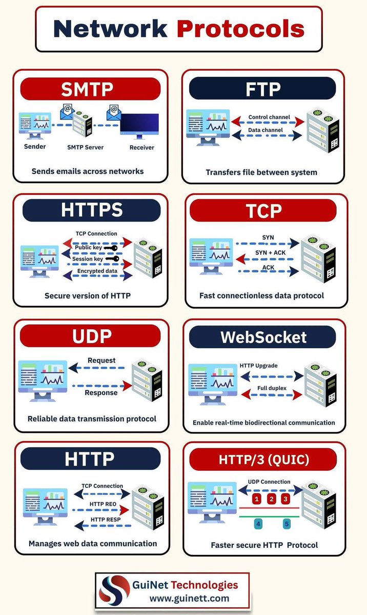 cyber_razz's tweet image. Network protocols