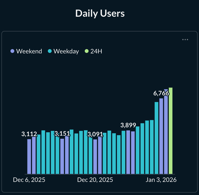 dimetvhq's tweet photo. 8,000+ traders choose Paradex for totally private, zero-fee perpetuals every day.

Trading incognito is becoming industry standard. https://t.co/aoSE1F4Dcm
