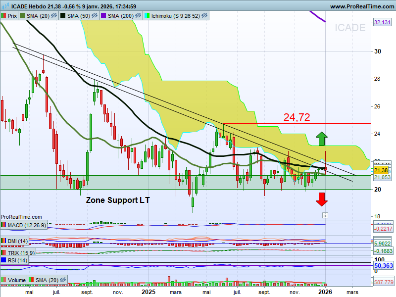 chris28623042's tweet photo. Icade #icade $icad UT : Hebdo
Point :
>On attend toujours la suite avec une sortie par le📈ou le📉🧐❓ 

▶️Résistance 
>Oblique📉
->Toujours aussi difficile de s'en affranchir pour avoir ce 1er signal🤔

▶️Zone support LT 20/21€ 
->A conserver🚧🚧 https://t.co/84e6v4FLqB