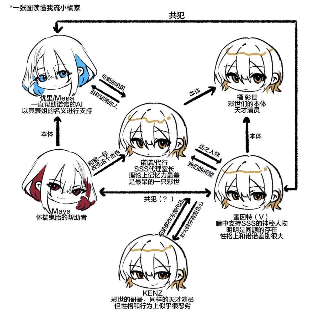 总之最近在清去年的相册 总觉得好像发过一看并没有…
p4⚠️varlet完全剧透内容（咋没人一起来受这坨苦呢
