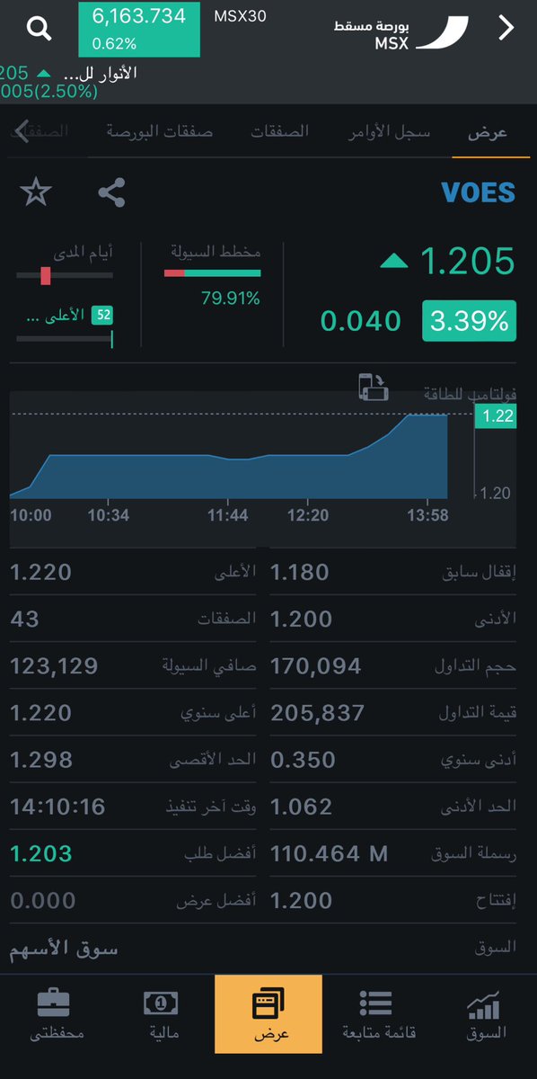 Gintleman_O2's tweet image. الكنج يواصل الصعود 👑

@voltamp_energy 

وصل اليوم 1.210🔥
سعر الاغلاق 1.205