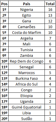 Seleções que chegaram mais vezes na semi final da Copa Africana de Nações: