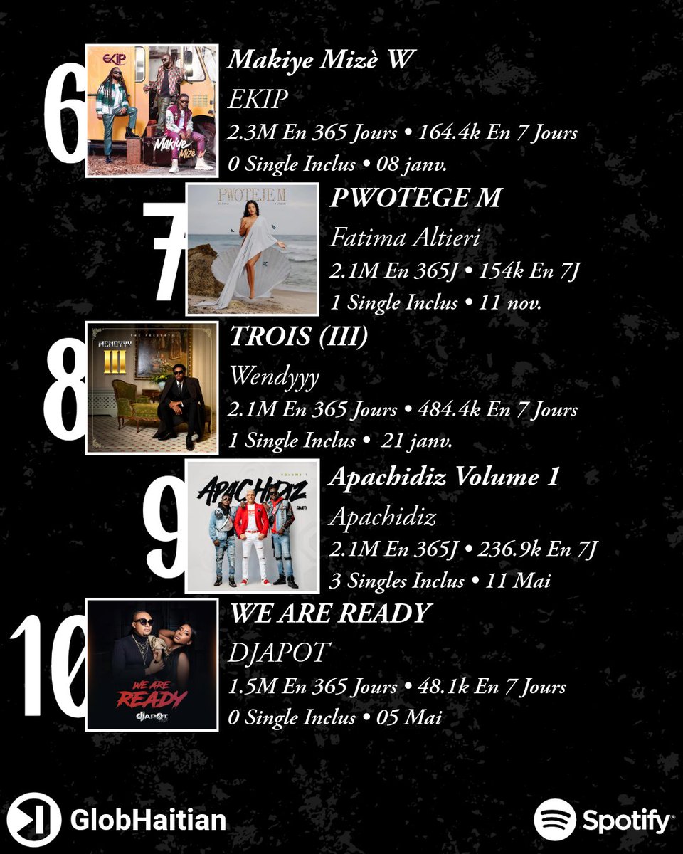 GlobHaitian Year's 
Top 10 Albums 2024 Sur Spotify 

Suivez-nous sur
Spotify: spoti.fi/4cDI4Ew
Apple Music: music.apple.com/profile/globht

#globhaitianyears #globht
© <a href="/globht/">GlobHaitian</a>