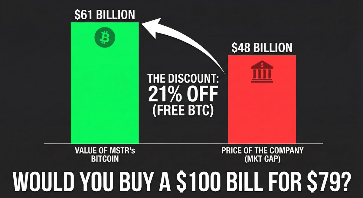 BitcoinWithAli's tweet image. MSTR is on sale for 79 cents. Here is the math.

MSTR stock is currently cheaper than the Bitcoin it owns.

- Value of their Bitcoin: $61 Billion (assuming $90k spot)
- Price of the Company: $48 Billion
- The Math: You are buying $1.00 worth of Bitcoin for $0.79.

Why is it…