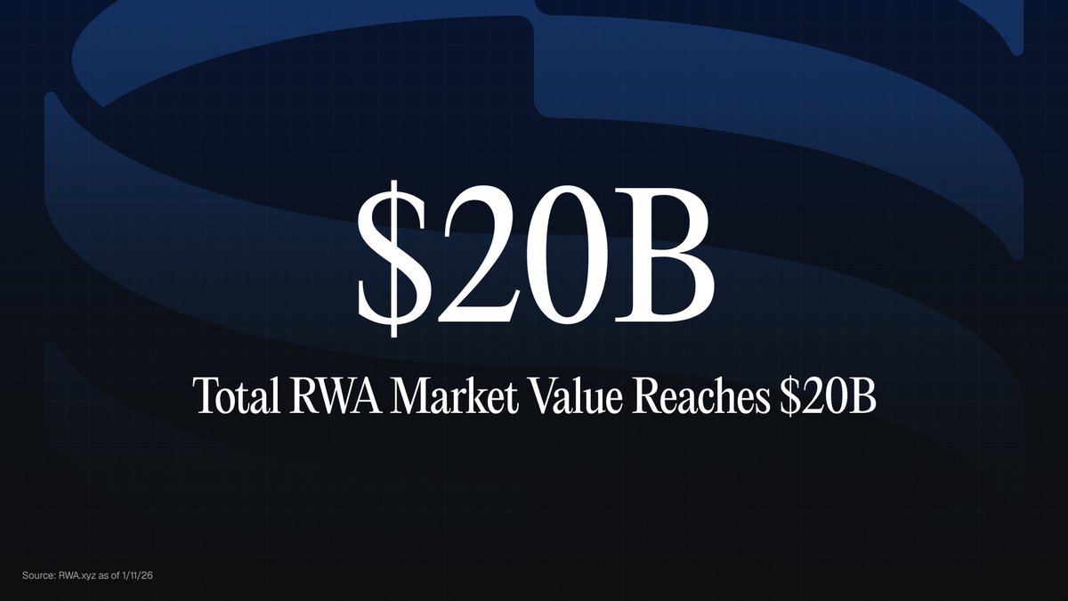 Securitize's tweet image. The total RWA market value has officially crossed $20B.

Tokenization is accelerating.