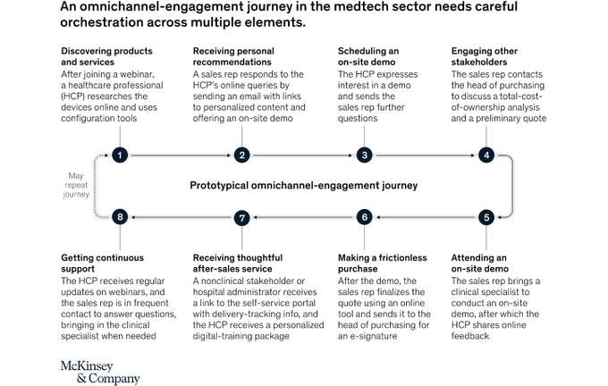 UnlockBiz's tweet image. Leading MedTech companies are shifting to omnichannel models to build personalized engagement, translating into better care for patients. @McKinsey mck.co/3yEtFED rt @antgrasso #HealthTech #healthcare #omnichannel