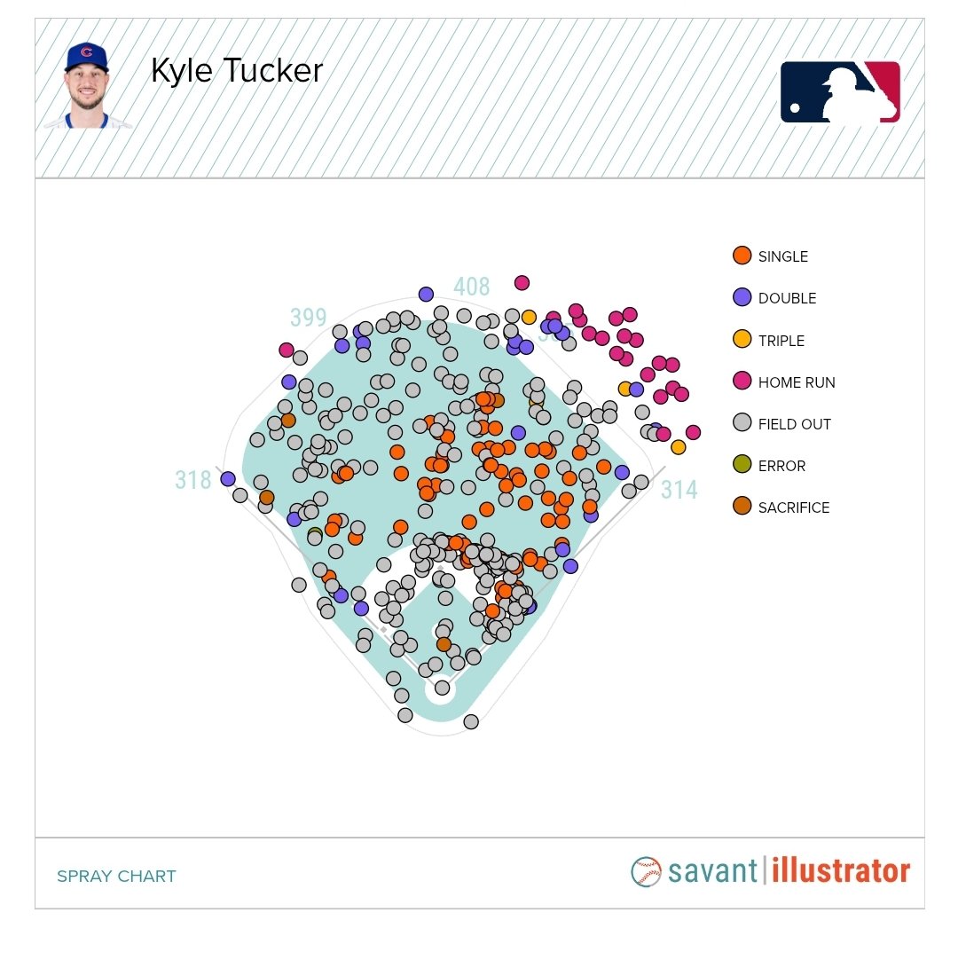 realboshek's tweet image. This guy could hit 50 home runs in Yankee Stadium

passing on Tucker when his value is low.... will be the biggest mistake Cashman has made this decade......... and he's made plenty