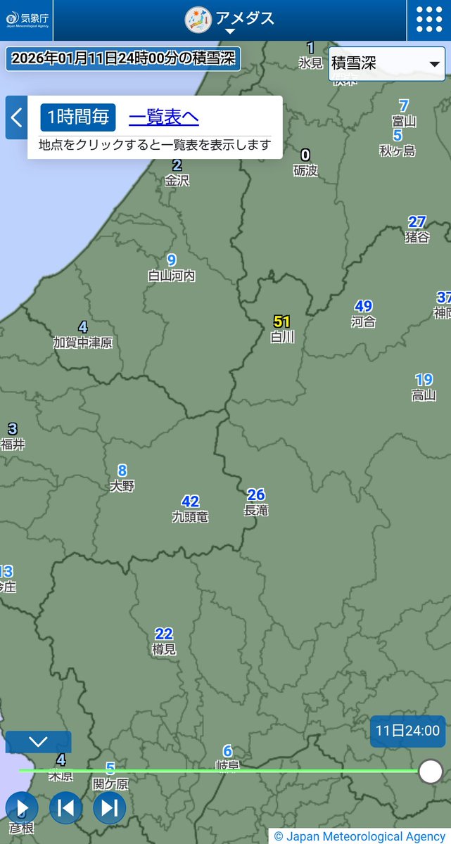 気象庁ホームページ アメダスより
2026.1.12 0時現在
積雪深が北陸の福井、金沢より多く富山より若干少ない岐阜市

あー、写真撮影に行きたい！
けど、インフルエンザ🅱️になり現在自宅療養中です😭