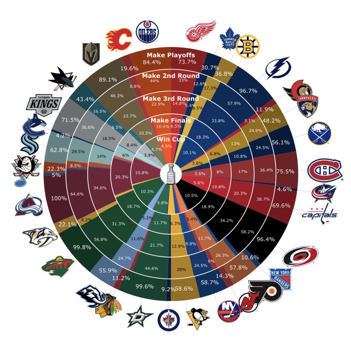 MoneyPuckdotcom's tweet image. Playoff chances as of Sunday moneypuck.com/predictions.htm