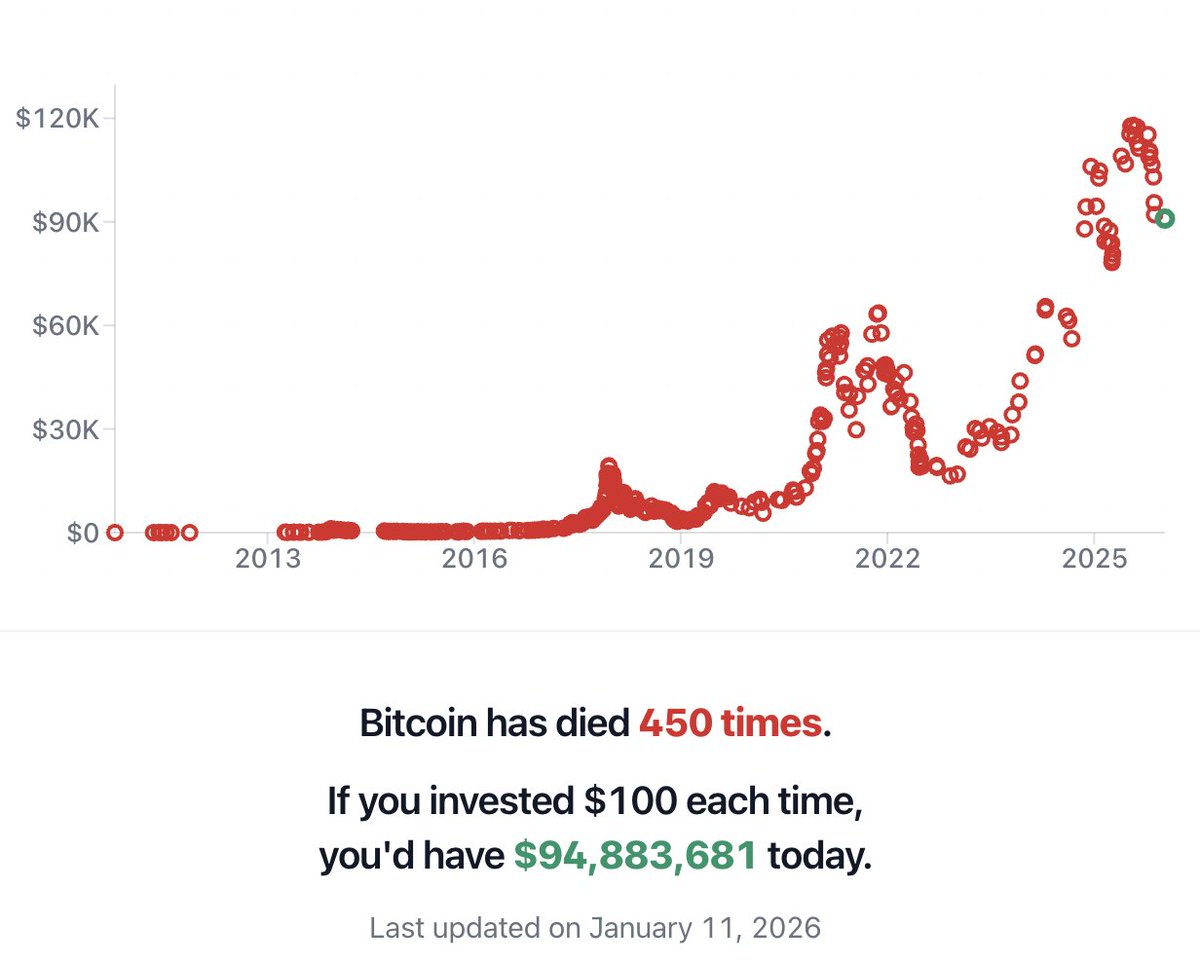 "Bitcoin is dead."

According to mainstream media and financial experts, Bitcoin has been declared dead 450 times in its history

If you had invested $100 each time, you'd have over $94 million today.