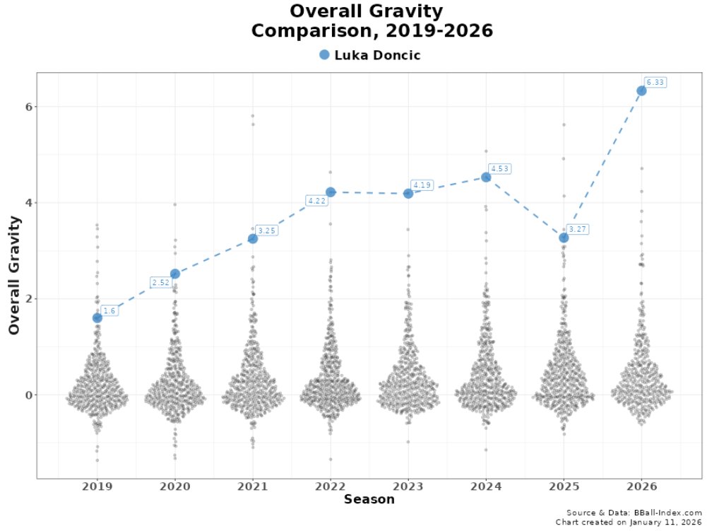 The_BBall_Index's tweet image. Luka's Overall Gravity