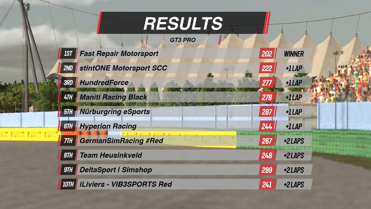 FastRepairMotor's tweet image. Win en Misano! 

Gran carrera de @asallan175 y @_iSanchezz_, que lograron una gran merecida victoria con el GT3 #202

El GT3 #204 de @artupppruo y @lastkiller17  tuvo que abandonar por daños y nuestro LMP2 con @jesusnogue1 y @joel21aguilera consiguió la octava plaza.