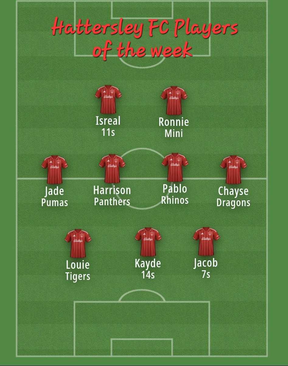 A few teams didnt have games this week, well done to the ones that did and well done to all our Players of the week on a cold and wet weekend
#upthehatto #hattersleyfc #1Family #25yearsanniversary