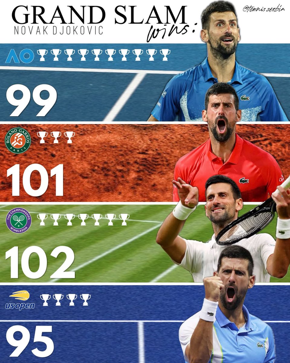 Novak needs one more match win at the AO to complete 100 match wins at 3 slams. 

The only Singles player in history to do so 🐐