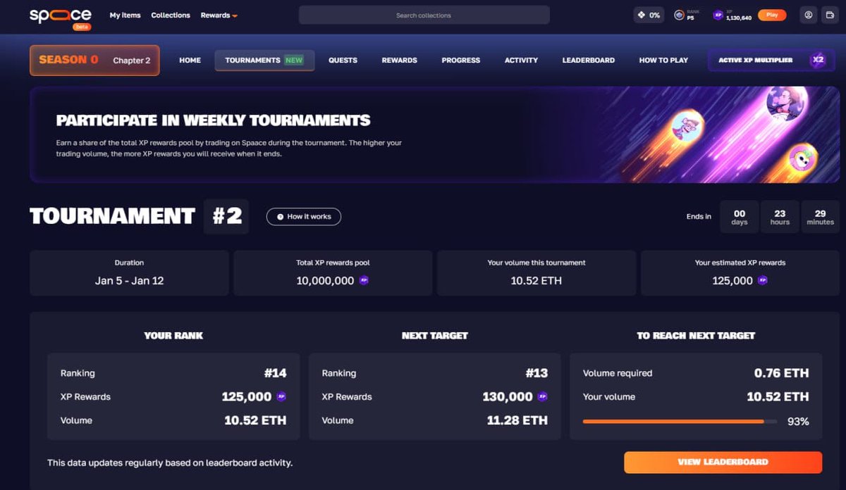 My Weekly Tournament Update <a href="/spaace_io/">Spaace 🟠</a>

Currently sitting at Rank #14 in Spaace Tournament #2
Trading Volume: 10.52 ETH.
Estimated Rewards: 125,000 XP.
Only 24 Hour Left spaace tournament.

Only 0.76 ETH more volume needed to reach Rank #13 we’re 93% there.The competition is
