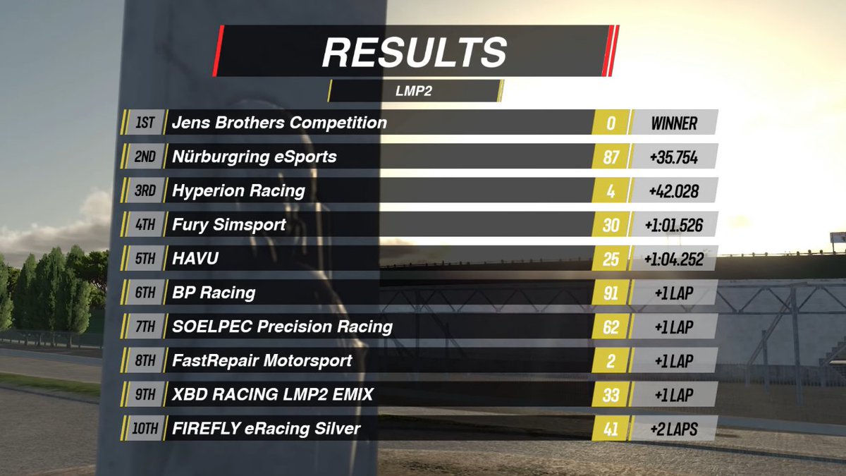 FastRepairMotor's tweet image. Win en Misano! 

Gran carrera de @asallan175 y @_iSanchezz_, que lograron una gran merecida victoria con el GT3 #202

El GT3 #204 de @artupppruo y @lastkiller17  tuvo que abandonar por daños y nuestro LMP2 con @jesusnogue1 y @joel21aguilera consiguió la octava plaza.