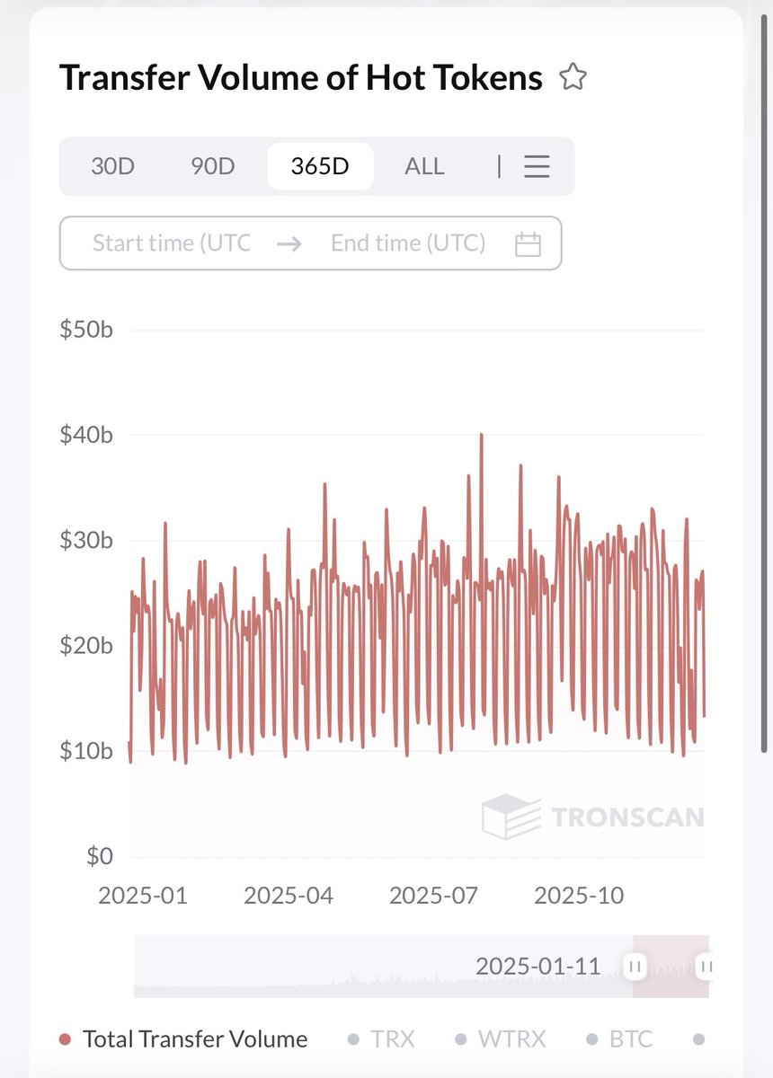 波场TRON累计转账额突破24万亿美元！一起来听这背后的故事吧！

2026年1月，TRON链的累计转账总额正式突破24万亿美元。这个数字听起来极为夸张，但它背后其实是一个非常务实、接地气的故事：TRON已经成为全球数亿普通人日常使用美元数字版本（主要是TRC-20 USDT）的首选高速公路。