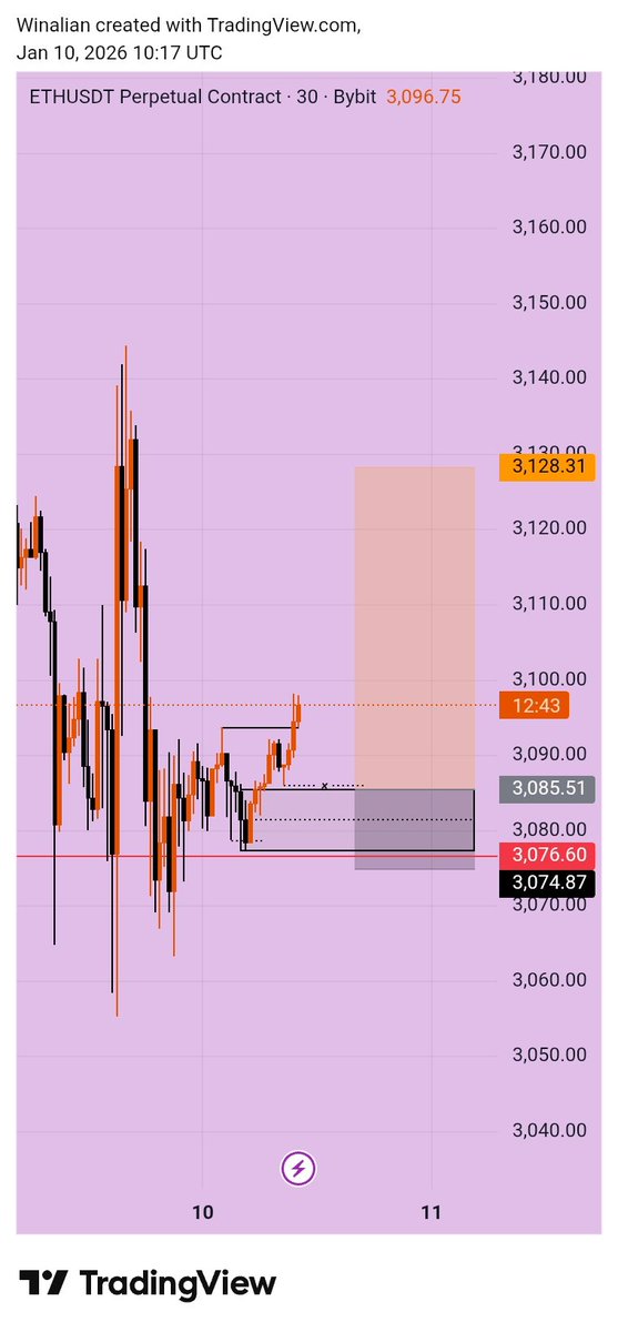 WinDem4Life's tweet image. $ETH trade after hitting SL while trying selling.
Happy Sunday Traders 

$BTC $ETH $BNB