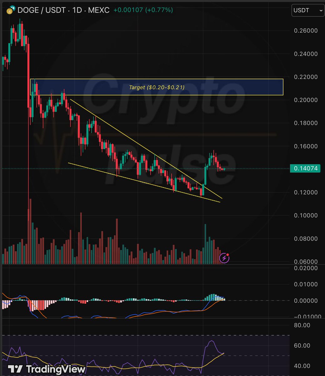 DOGE — Bullish move 🚀 Falling Wedge Breakout $DOGE just broke out of the  daily falling wedge, a bullish signal with upside toward $0.20–$0.21 📈 RSI  golden cross ✓ MACD in bullish zone ✓ Strong breakout volume 💥
