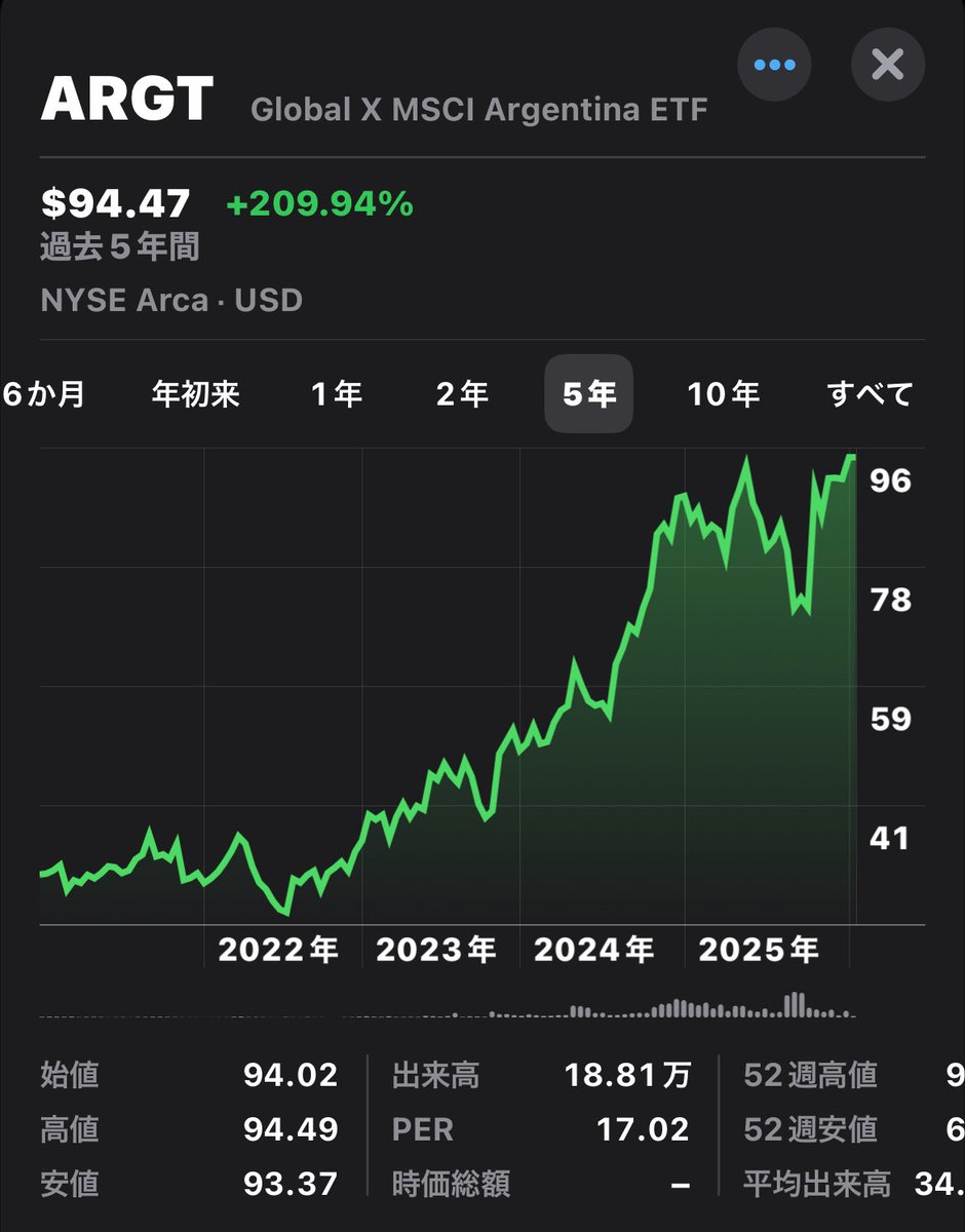 アルゼンチン株式 etf 過去5年、通貨暴落ながらドル建て価格でも3X。 ミレイ政権改革効果でインフレ率30%くらいまで改善しているようです🧐  日本の株式市場の先行例とは言いませんが、日本でも財政規律の遵守、産業競争力強化の両立という極めて困難な舵取りを願ってい ...