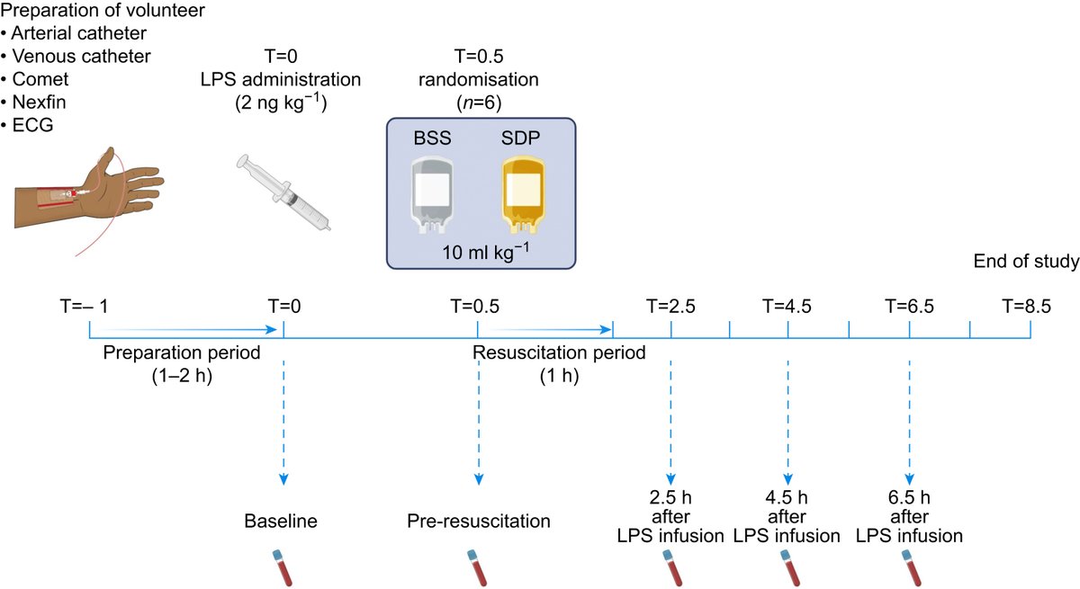 BJAJournals's tweet photo. #Plasma resuscitation reduced #systemicinflammation vs #balancedsaltsolution after induced low-dose #LPS #endotoxaemia but did not affect #glycocalyx degradation
https://t.co/cB6BkassKF https://t.co/RIbA3BnEp1