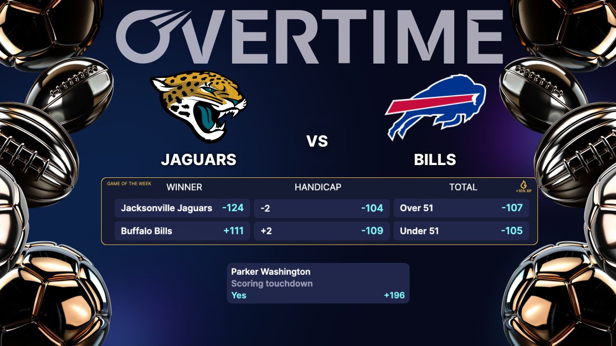 Sunday Playoff football starts NOW. ⏰🏈

The Jaguars host the Bills to kick off the slate. Jacksonville is riding a massive hot streak, but can they hold off Josh Allen and the Bills?

Who advances to the Divisional Round? Get your picks in on Overtime. 🔒