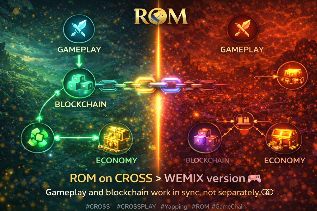BlackSeaCarnage's tweet image. ROM on CROSS @crossplay_xyz
When gameplay, blockchain, and economy move together, the experience feels more complete.
Everything connects with purpose 
Make the switch to CROSS on @ROMonCROSS!
It’s more engaging, more fun than #WEMIX 
#CROSS #CROSSPLAY #Yapping #ROM #GameChain