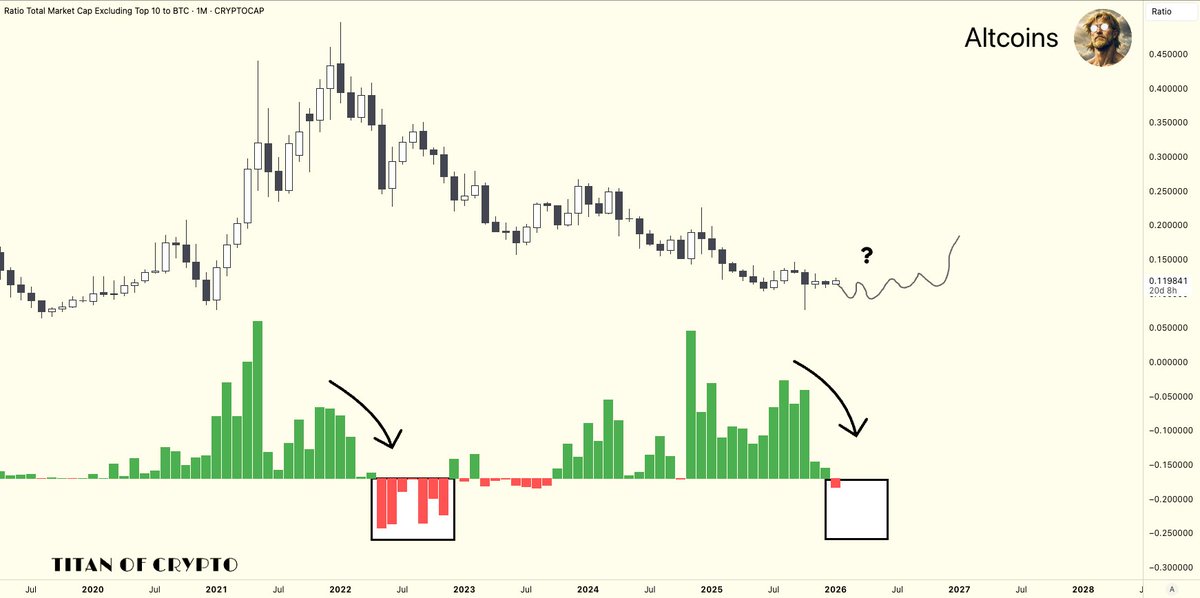 WHY #ALTSEASON IS NOT STARTING YET

There is simply no money flowing into the Altcoins market right now and almost nobody is talking about it.

This indicator tracks stablecoins issuance and capital inflows into crypto:
- When the bars are green and expanding, it means new money