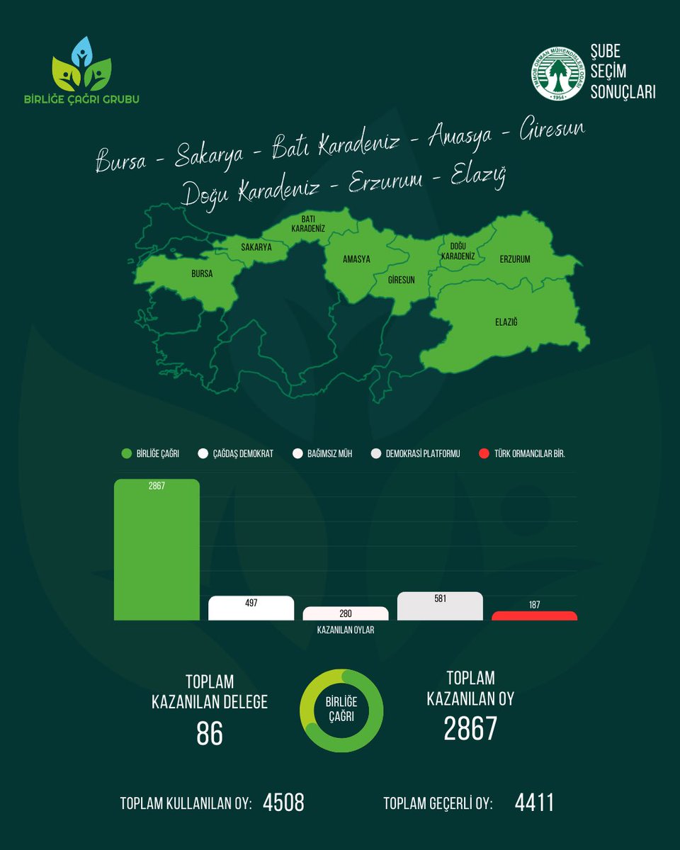 OMOBirligeCagri's tweet photo. 10–11 Ocak 2026 tarihlerinde Olağan Genel Kurulları gerçekleşen Amasya, Batı Karadeniz, Bursa, Doğu Karadeniz, Elazığ, Erzurum, Giresun ve Sakarya Şubelerimizde Meslektaşlarımız yine Yeniden Birliğe Çağrı dedi!

Sandığa giderek iradesini ortaya koyan, demokrasi kültürüne sahip çıkan tüm meslektaşlarımıza gönülden teşekkür ediyoruz.    

Toprağımız Bir, Yolumuz Bir!

Detaylı Seçim Sonuçları için⤵️
https://t.co/O7mUfshe60