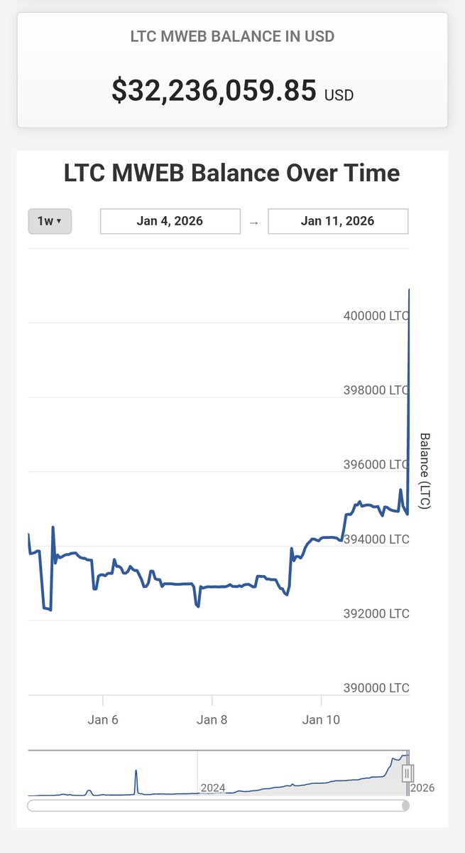 Minimilian84's tweet photo. Litecoin MWEB balance is going vertical right now. 👀 $LTC https://t.co/m8rM6qkMgM