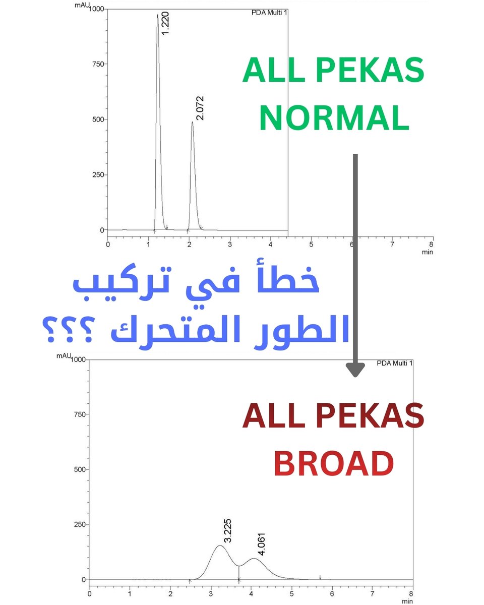 🔧

الخطأ في تركيب (تحضير) الطور المتحرك لجهاز HPLC يعتبر من أكثر الأسباب المتكررة لظهور القمم المتوسعة (Broad Peaks)، خاصة عندما تظهر جميع القمم متوسعة وعريضة.

فمثلاً لو كنا نحضر ونخلط مكونات الطور المتحرك بشكل يدوي، فالخطأ البشري وارد بشكل كبير، ويجب أن يكون هذا أول الأسباب
