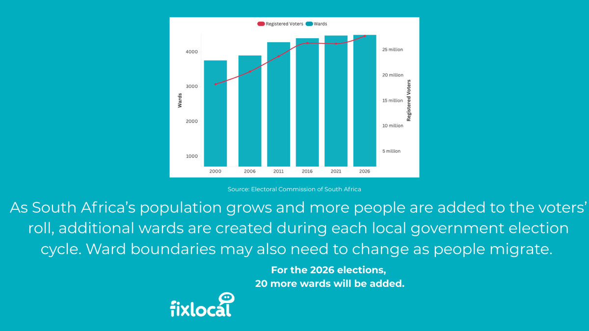 fixlocalorgza's tweet photo. Wards are our most local level of democracy in South Africa. Your ward determines who represents you in councils and who you can hold accountable, it’s the building block of local government. With local elections coming up, now’s the time to get to know your ward! 🏘️🗳️

fixlocal will be keeping you informed about the ins and outs of local government over the next few months. Follow along to learn with us and visit https://t.co/iJfsu5VRQ9 for more explainers.

You can find your ward as determined by the Municipal Demarcation Board for 2026 here https://t.co/Yhx7TayOMW

#fixlocal #localgovernment #wards #LGE2026