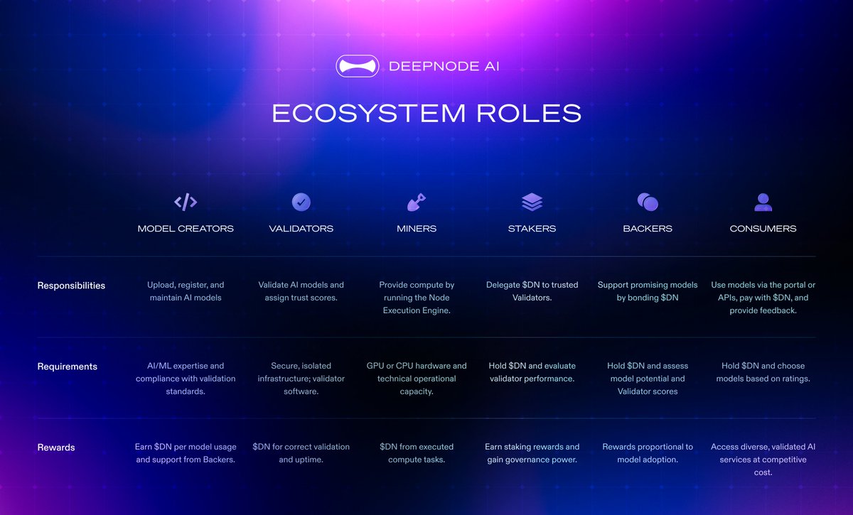 We’re building DeepNode as an ever-evolving ecosystem, in which all parts play an essential role.

In Phase 1, DeepNode includes six key roles:

• Model Creators: upload and monetize AI models
• Validators: validate and score models for quality
• Miners: provide compute power