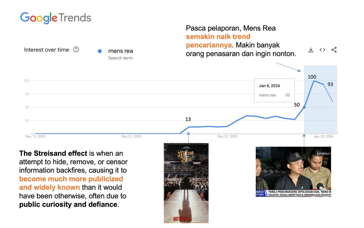 Mereka ndak pernah membayangkan ini sebelumnya!

Pelaporan atas Mens Rea justru menjadi contoh telanjang Streisand Effect.

Upaya membungkam berubah menjadi mesin promosi gratis.

Ketika nama ini dibawa ke ranah hukum, publik yang sebelumnya abai tiba-tiba penasaran, mencari,