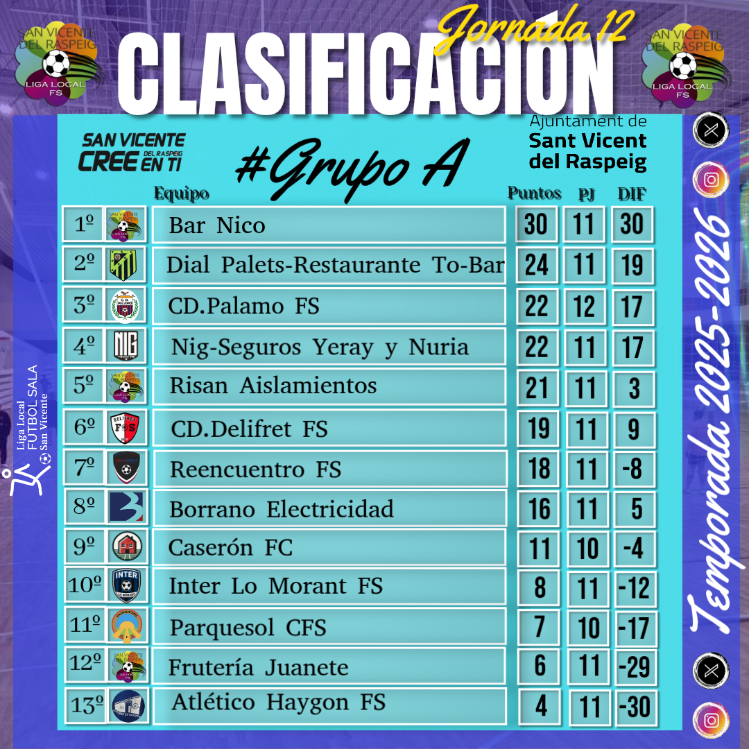 🆁🅴🆂🆄🅻🆃🅰🅳🅾🆂|
🏆𝐓𝐄𝐌𝐏𝐎𝐑𝐀𝐃𝐀 𝟐𝟎𝟐𝟓-𝟐𝟎𝟐𝟔 #FaseLiguilla

⚽𝐑𝐞𝐬𝐮𝐥𝐭𝐚𝐝𝐨𝐬-𝐂𝐥𝐚𝐬𝐢𝐟𝐢𝐜𝐚𝐜𝐢ó𝐧|
▶Jornada 12 🏆Grupo A

⚽Con estos resultados finaliza la primera jornada de del año 2026

#𝐋𝐢𝐠𝐚𝐋𝐨𝐜𝐚𝐥 #𝐅ú𝐭𝐛𝐨𝐥𝐒𝐚𝐥𝐚 #𝐒𝐚𝐧𝐕𝐢𝐜𝐞𝐧𝐭𝐞