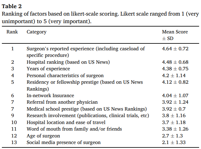 NeuroOncSurgery's tweet photo. What factors draw patients to specific neurosurgeons?

@Joannaroy99 @AKarimAhmed4+ find surgeon experience &amp; hospital reputation are primary drivers, not research publications or social media presence

Read more below!
https://t.co/XXRow2ONWM https://t.co/HFRkC700gt