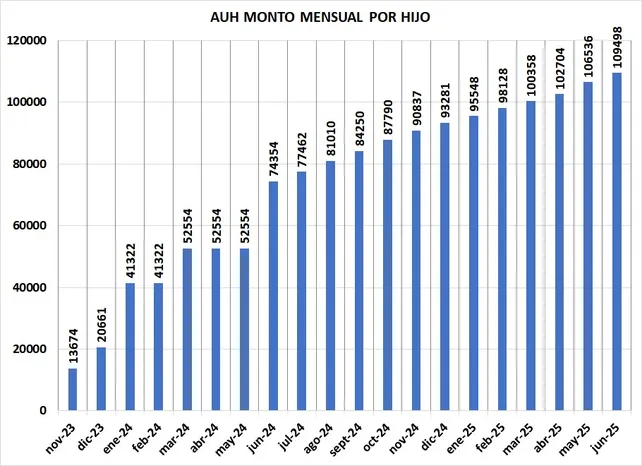 La AUH no sufrió la motosierra: el monto subió 700 % en la era Milei.
lacapital.com.ar/la-ciudad/la-a…