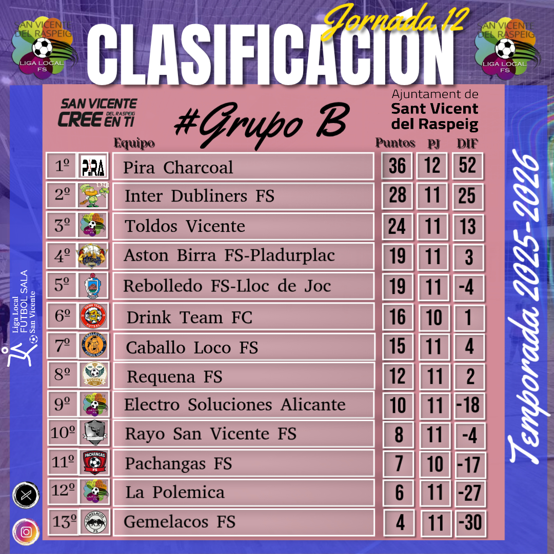 🆁🅴🆂🆄🅻🆃🅰🅳🅾🆂|
🏆𝐓𝐄𝐌𝐏𝐎𝐑𝐀𝐃𝐀 𝟐𝟎𝟐𝟓-𝟐𝟎𝟐𝟔 #FaseLiguilla

⚽𝐑𝐞𝐬𝐮𝐥𝐭𝐚𝐝𝐨𝐬-𝐂𝐥𝐚𝐬𝐢𝐟𝐢𝐜𝐚𝐜𝐢ó𝐧|
▶Jornada 12 🏆Grupo B

⚽Con estos resultados finaliza la primera jornada de del año 2026

#𝐋𝐢𝐠𝐚𝐋𝐨𝐜𝐚𝐥 #𝐅ú𝐭𝐛𝐨𝐥𝐒𝐚𝐥𝐚 #𝐒𝐚𝐧𝐕𝐢𝐜𝐞𝐧𝐭𝐞