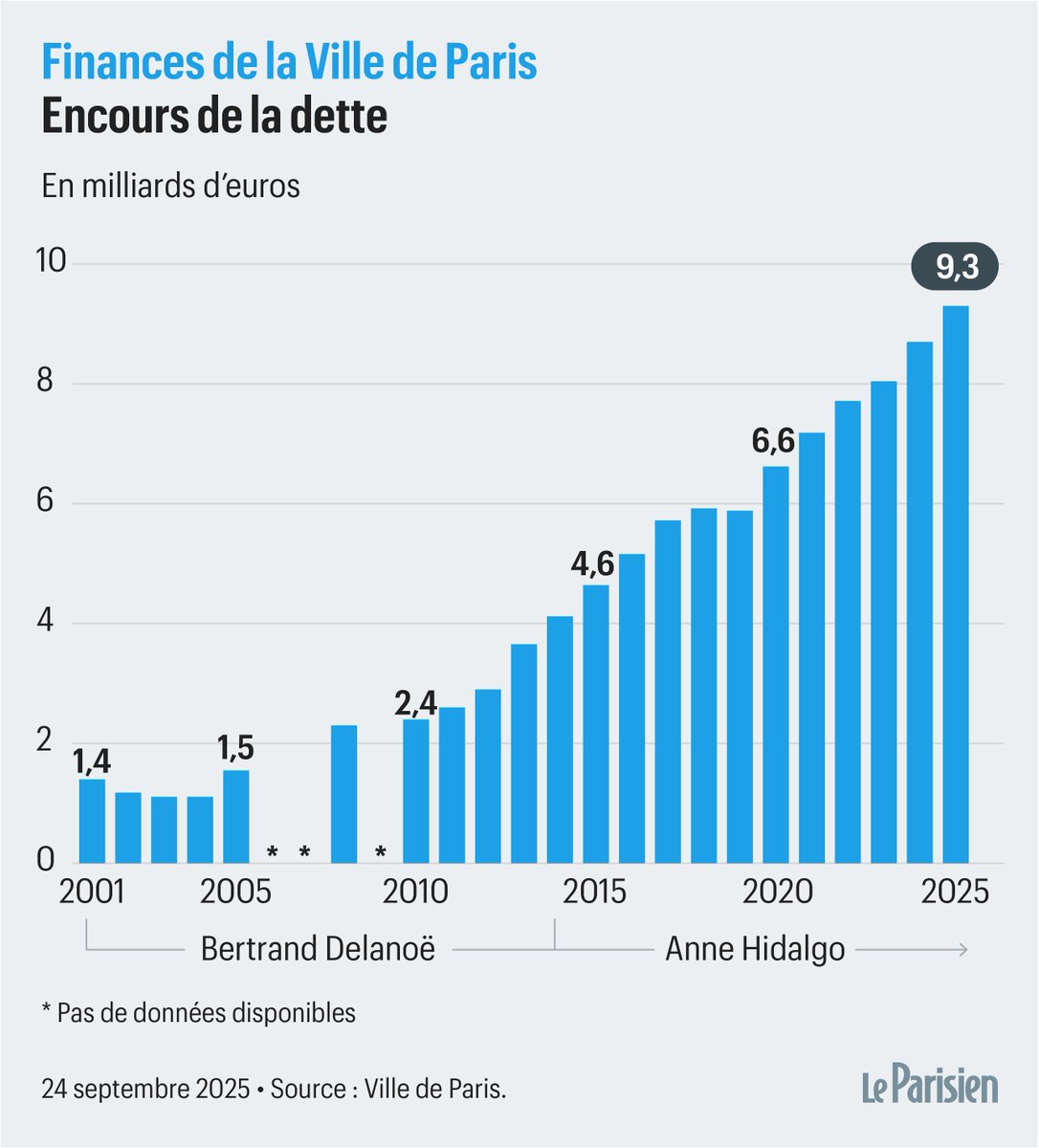L'augmentation de la dette de la mairie de Paris, c'est quelque chose : un bon x7 (!) en 20 ans.
Et dans le même temps, la population de la ville a baissé. 
L'argent magique jusqu'au jour où..