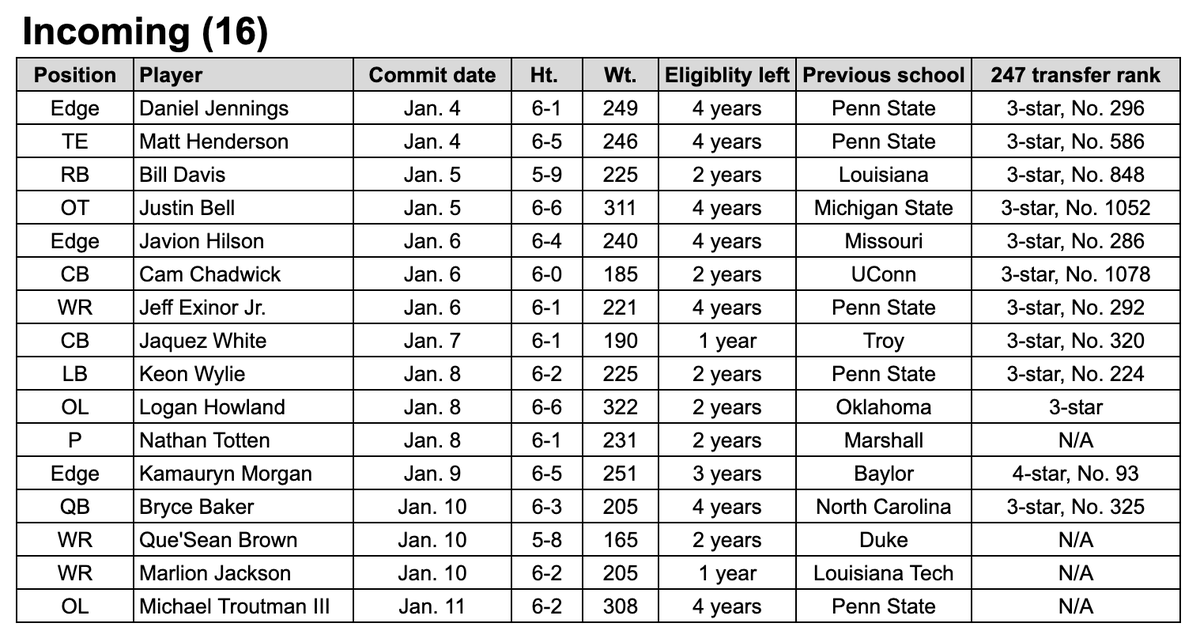 AndyBitterVT's tweet image. Transfer comings and goings so far for the #Hokies. (These rankings are surely in flux.)