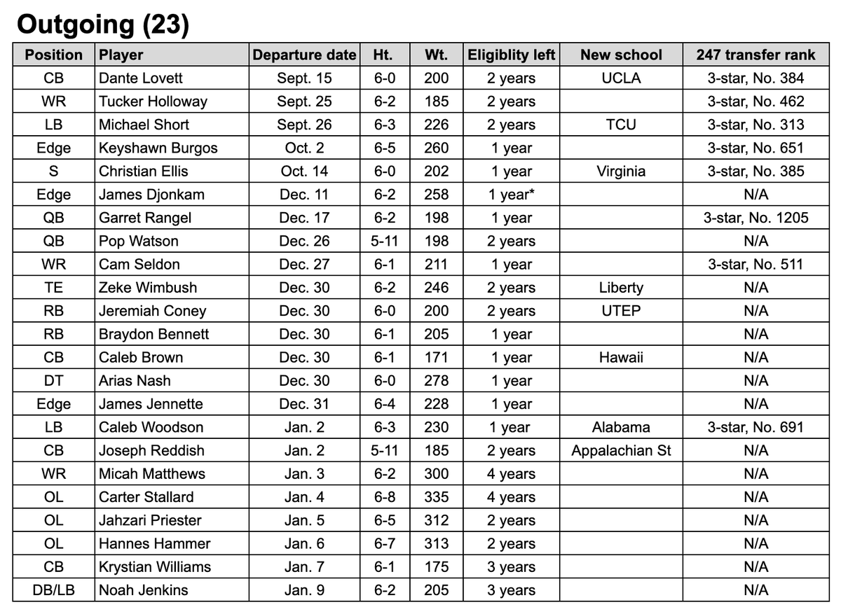 AndyBitterVT's tweet image. Transfer comings and goings so far for the #Hokies. (These rankings are surely in flux.)