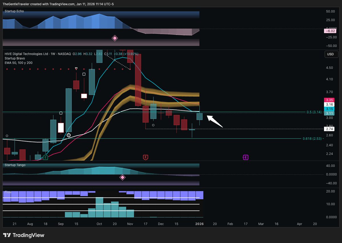 LeaderInvests's tweet image. $HIVE Weekly Update⁉️
$HIVE wasn't able to close near the weekly golden trend or above weekly momentum EMA's. It rejected them for now. 

Next week will be another attempt to break above them. SO far not seeing any Whale Flow yet. 

Panes on the weekly are looking to curl up…