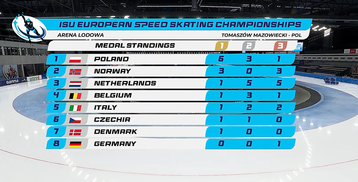 Polska 🇵🇱 wygrała klasyfikację medalową Mistrzostw Europy w łyżwiarstwie szybkim w Tomaszowie Mazowieckim!

Medale:
🥇Martyna Baran, Karolina Bosiek, Kaja Ziomek-Nogal (sprint drużynowy)
🥇Damian Żurek (1000m)
🥇Piotr Michalski, Marek Kania, Szymon Wojtakowski (sprint drużynowy)
